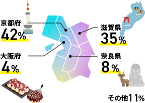 学生の出身地は…京都府42%、滋賀県35%、奈良県8%、大阪府4%