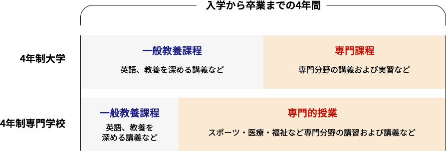 入学から卒業までの4年間