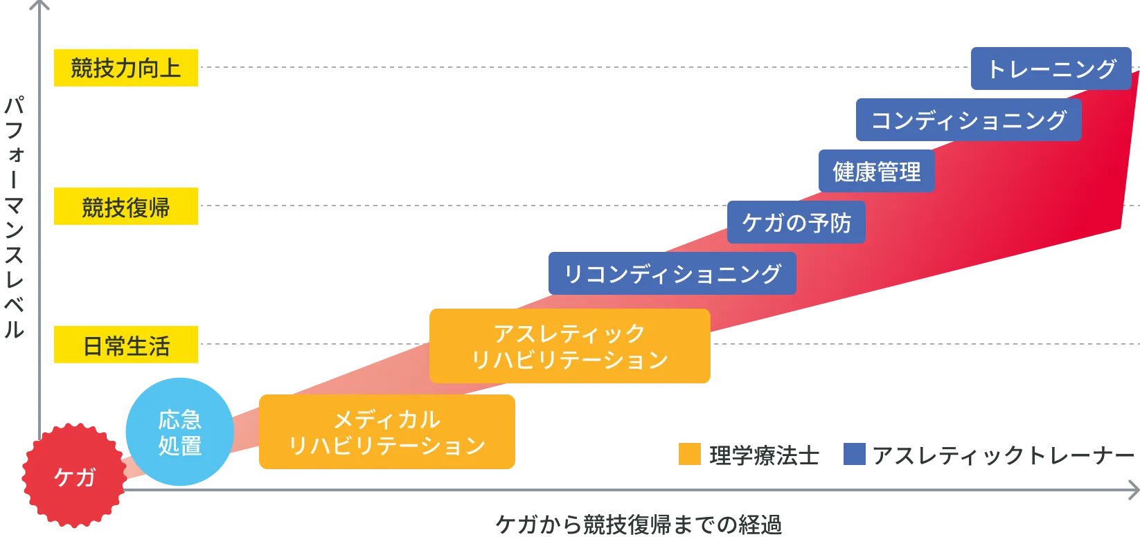 パフォーマンスレベル