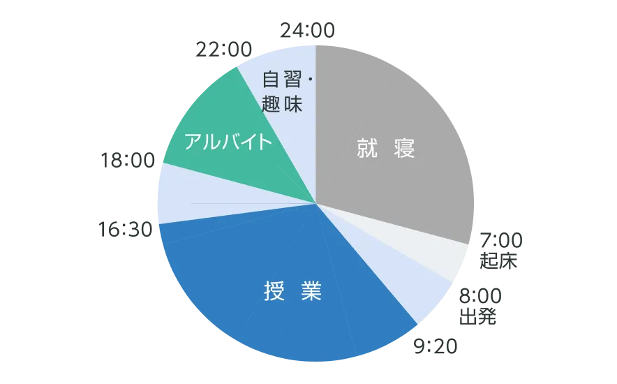 1日のスケジュール