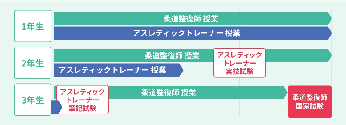 アスレティックトレーナーが取得できる!