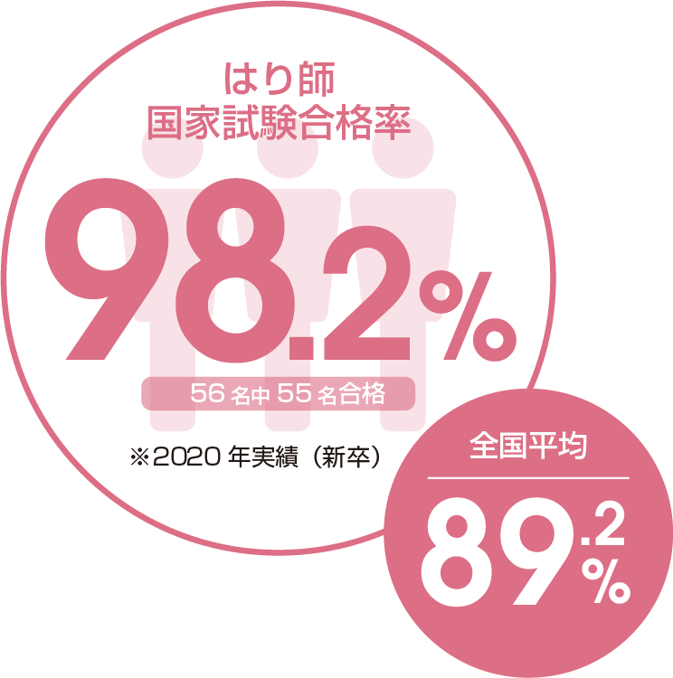 柔道整復師国家試験合格率 88.8%