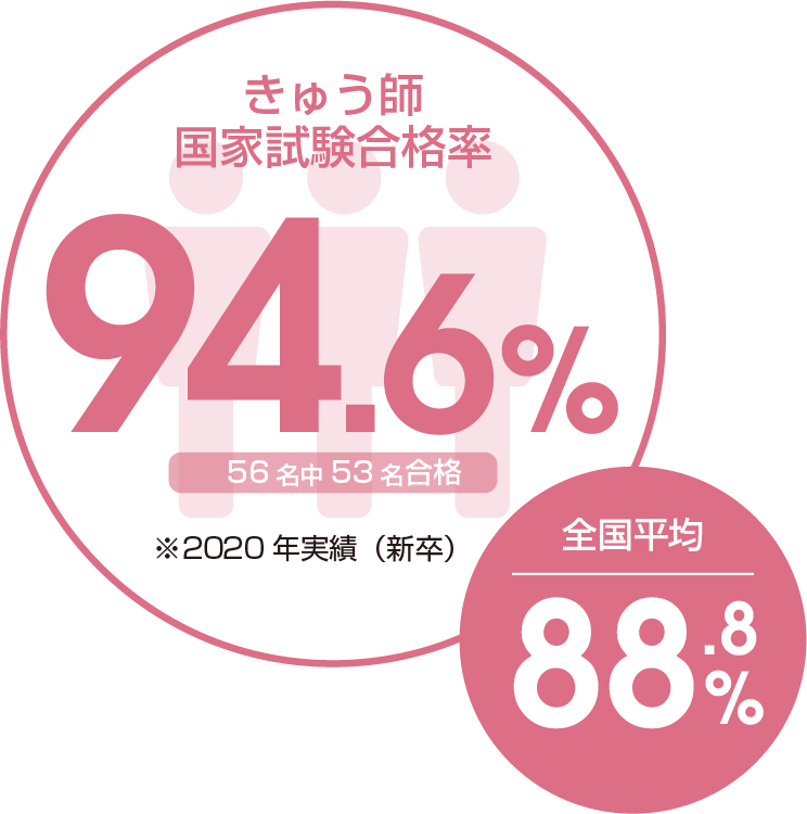 きゅう師国家試験合格率 86.7%