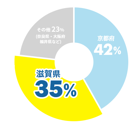 京都医健入学者の出身県の割合は、滋賀県出身は35%、京都府出身は42%、その他は23%であることを示す円グラフ