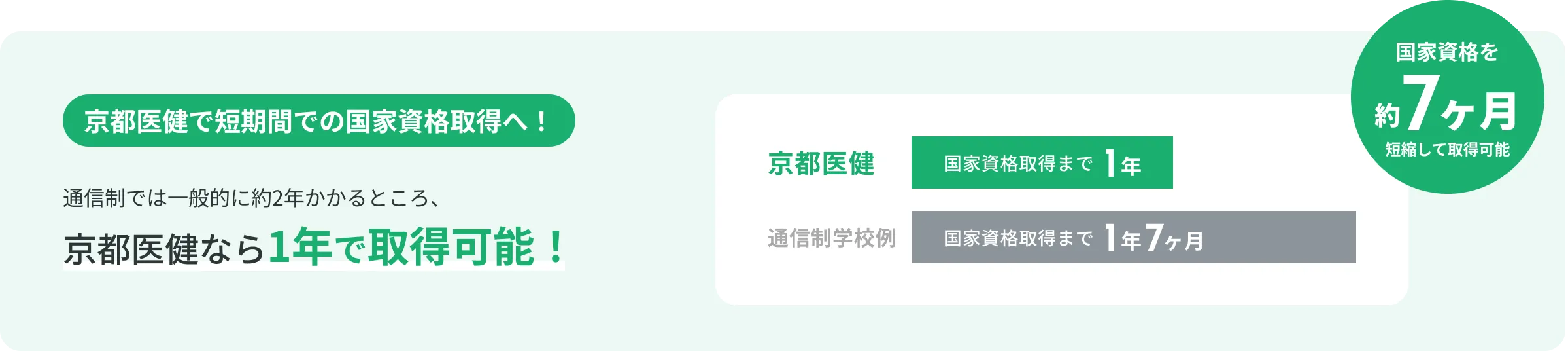 京都医健なら1年で取得可能!